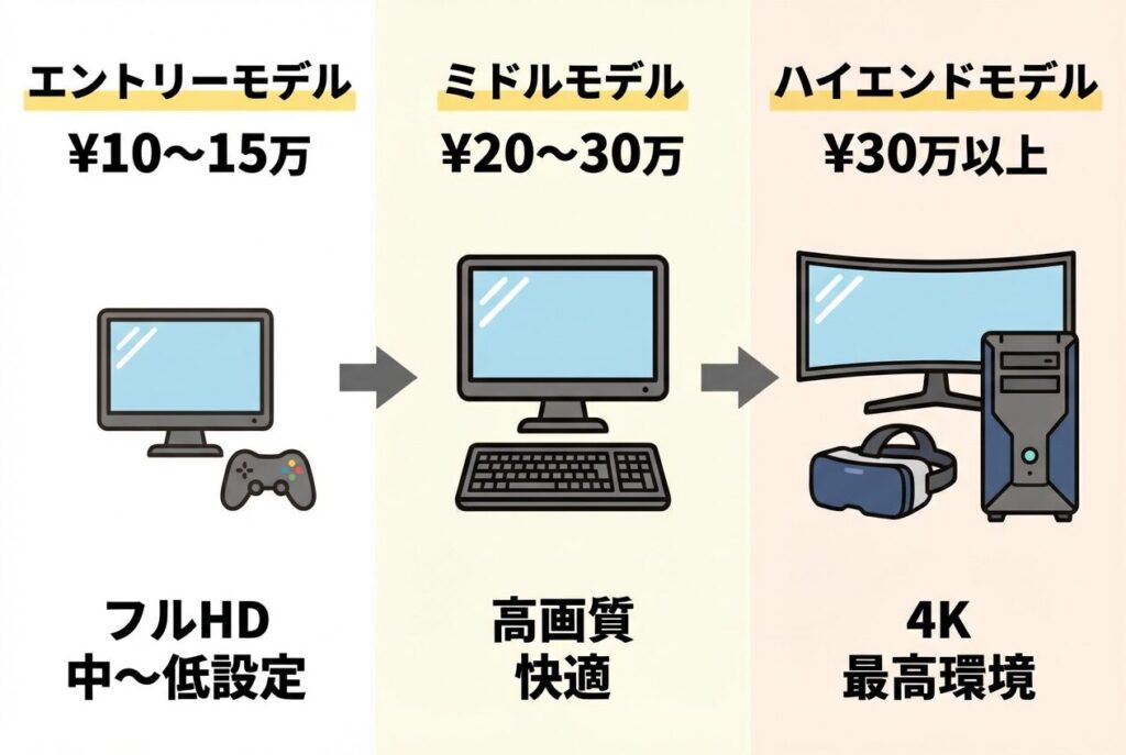 ゲーミングPCの3つのランク
エントリー・ミドル・ハイエンド