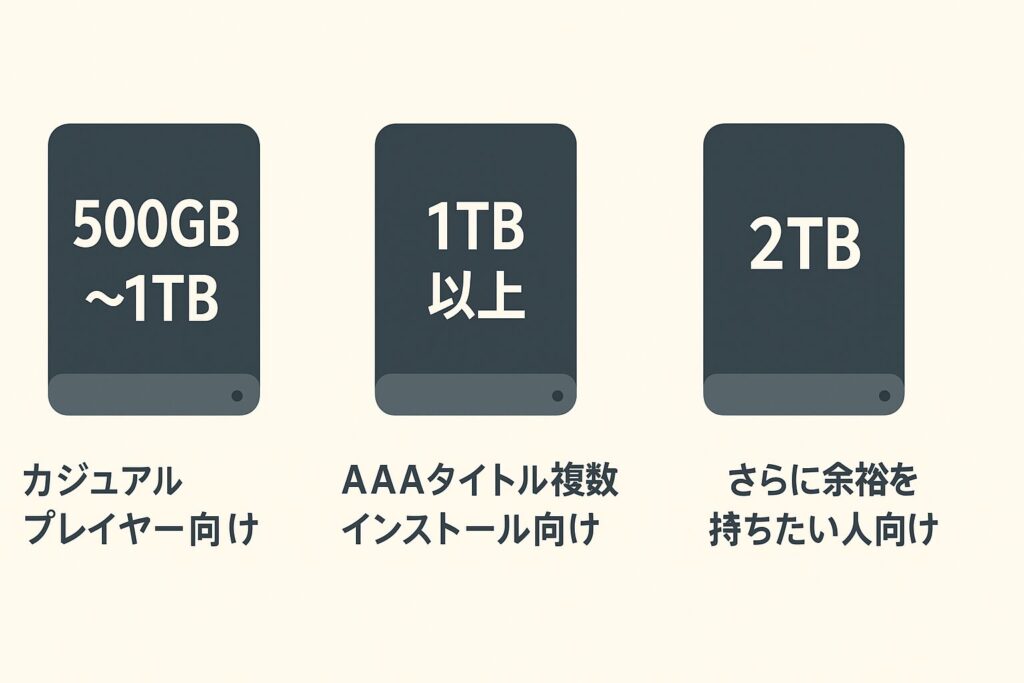 ゲーミングPCのストレージ容量の目安を示す日本語図解。500GB〜1TBはカジュアルプレイヤー向け、1TB以上はAAAタイトル複数インストール向け、2TBはさらに余裕を持ちたい人向け