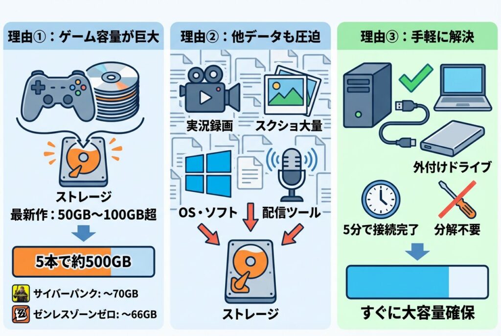 ゲーミングPCで外付けHDDが必要な3つの理由