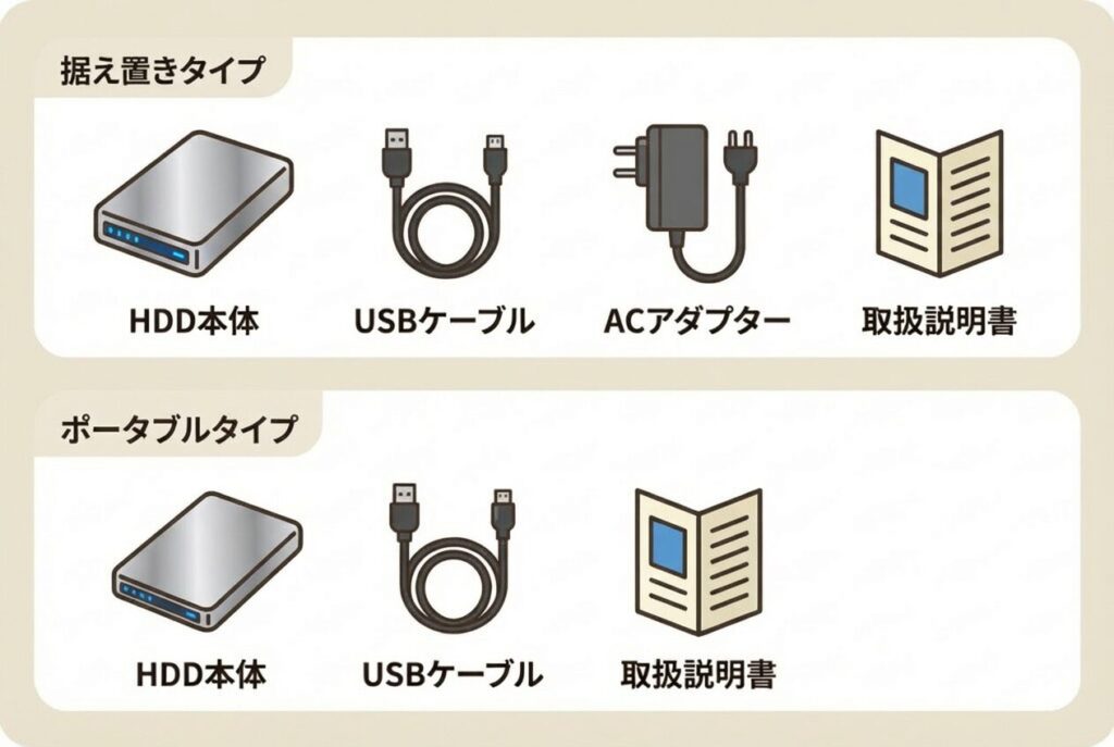 据え置きタイプの場合:
外付けHDD本体
USBケーブル
ACアダプター
取扱説明書
ポータブルタイプの場合:
外付けHDD本体
USBケーブル
取扱説明書