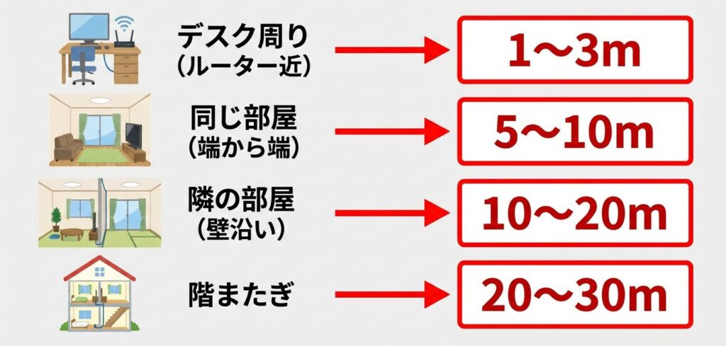 デスク周りだけ(ルーターがすぐそば) → 1〜3m
同じ部屋の端から端まで → 5〜10m
隣の部屋まで壁沿いに配線 → 10〜20m
階をまたぐ配線 → 20〜30m